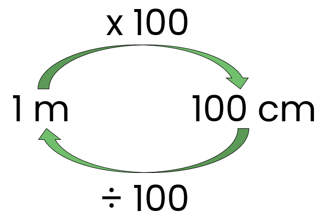 Convert between Metres and Centimetres – Exam-Corner